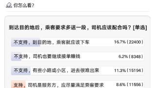 超13万用户参与滴滴最新一期公众评议投票，“多送一段”获支持占比65.8%