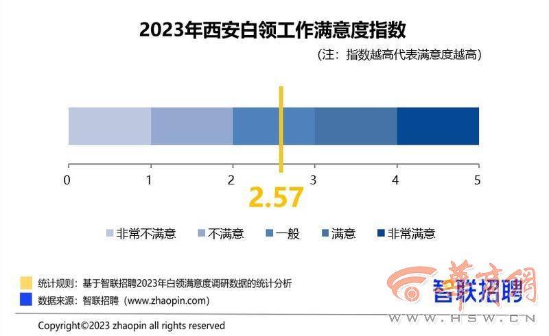 2023西安白领的事业与生活状况调查数据出炉