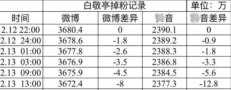 白敬亭终于度过危机！连上多条热搜营业，流量还成功翻倍