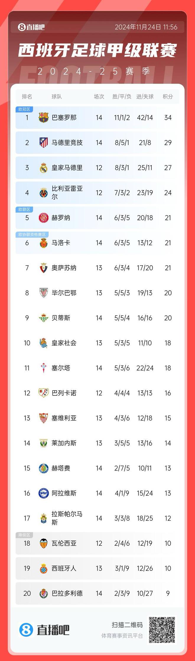 周日看球⚽利物浦赢球将8分领跑英超！阿莫林首秀开启曼联新时代