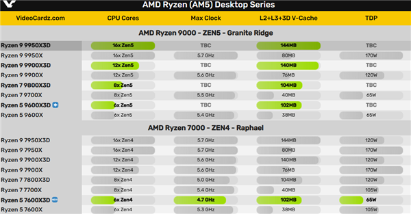 锐龙9000X3D越来越近！锐龙7 9800X3D首发、锐龙9 9000X3D有猛料