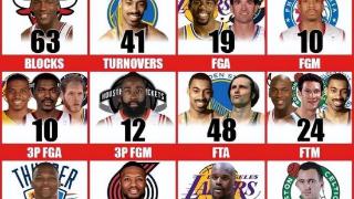 美媒列出了NBA季后赛历史上8项单场最高纪录，哪个最难打破