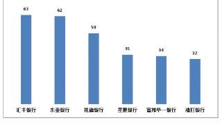 东亚银行2023年第一季度投诉量居外资银行第二位