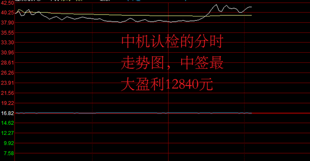 A股：“中签的知足了”，新股中机认检上市大涨