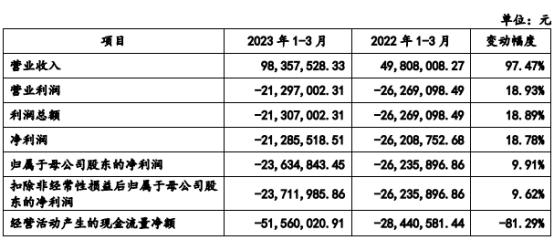 并行科技营收升连亏3年亏损加大 拟北交所上市募资6亿