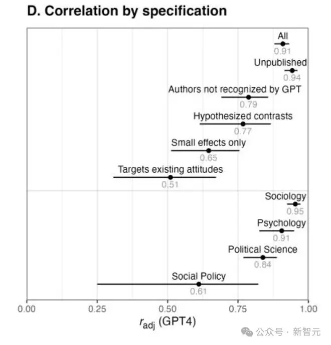 用「AI人」模拟社会学实验，居然成功了？斯坦福、NYU用GPT-4模仿人类，准确度惊人！