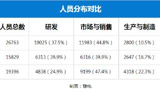 “销售月薪超10万”，蔚来为何突然这么大方