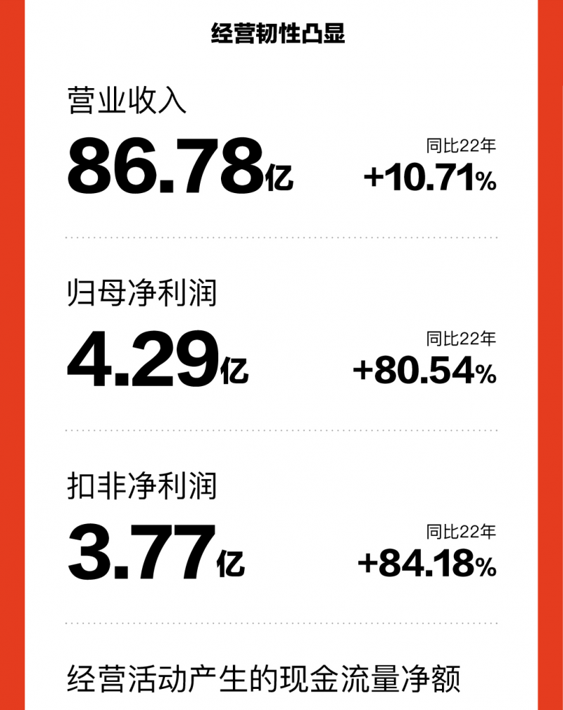 家居焕新需求不减，喜临门2023年营收增长10.71%至86.78亿元