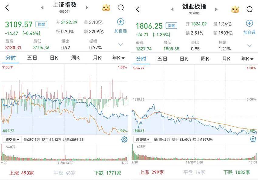 A股午后下行：沪指跌0.46%，创指跌1.35%