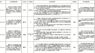 襄阳市关于省第二生态环境保护督察组第五批交办件查处情况的公示