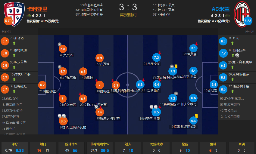 比皇马难踢？米兰3-3遭卡利亚里绝平 莱奥双响 特奥沦为豆腐渣