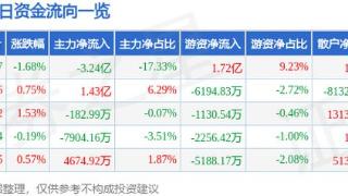 中国联通（600050）12月20日主力资金净卖出3.24亿元