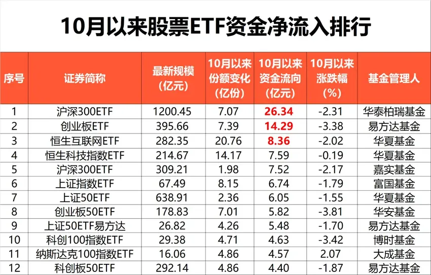 越跌越买！22亿净流入