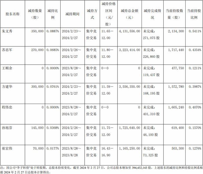 李子园5名董监高合计减持113.5万股 减持期满