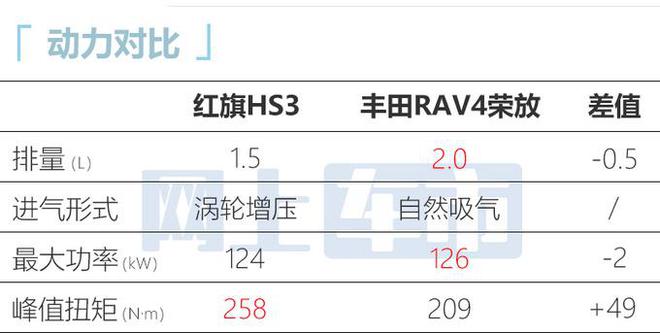 红旗hs3将推出汽油版和hev混合动力版本