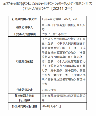 因贷款“三查”不到位，重庆城田口中银富登村镇银行被罚30万元