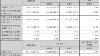 三维天地H1增亏 去年上市募5.9亿元亏损招商证券保荐