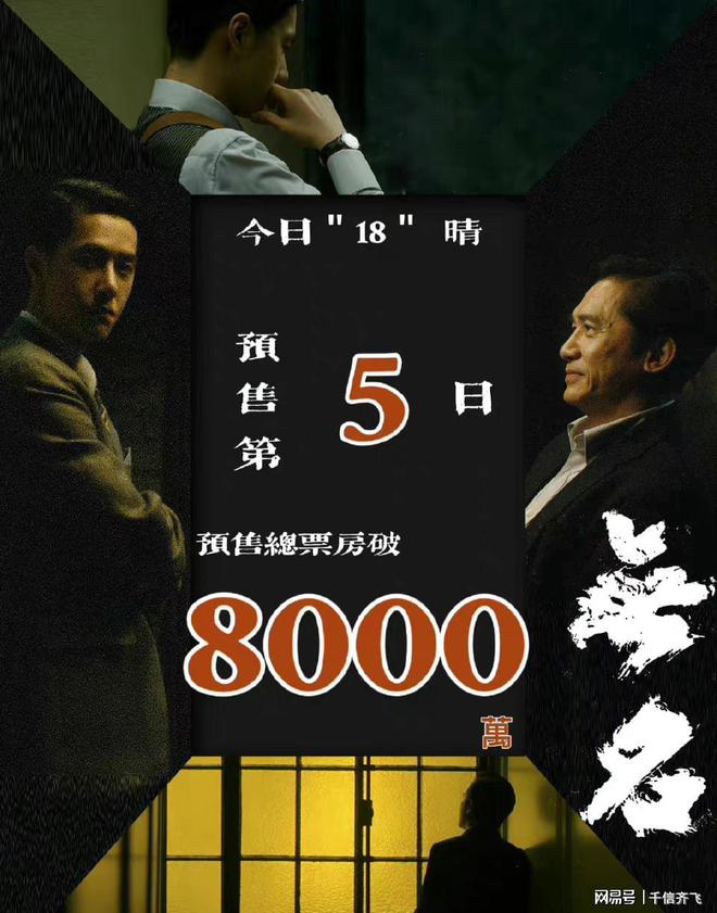 2023年春节档预售票房破8000万，梁朝伟王一博领衔主演