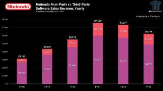 自NS发售以来 第一方游戏为任天堂赚取了279亿美元