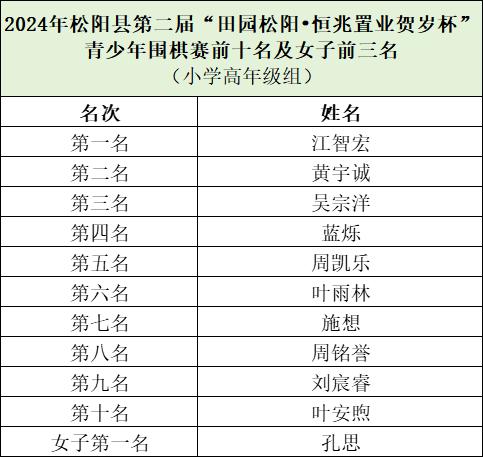 松阳县田园松阳•恒兆置业贺岁杯青少年围棋赛圆满结束