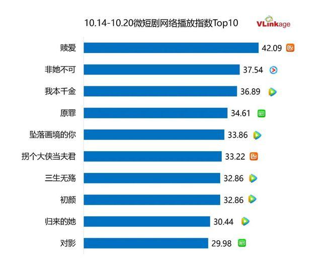 剧集周报 | 偶像剧又上新，《锦绣安宁》热度表现最佳