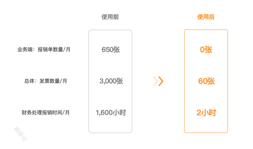 什么是费用报销？企业费用报销如何降本？