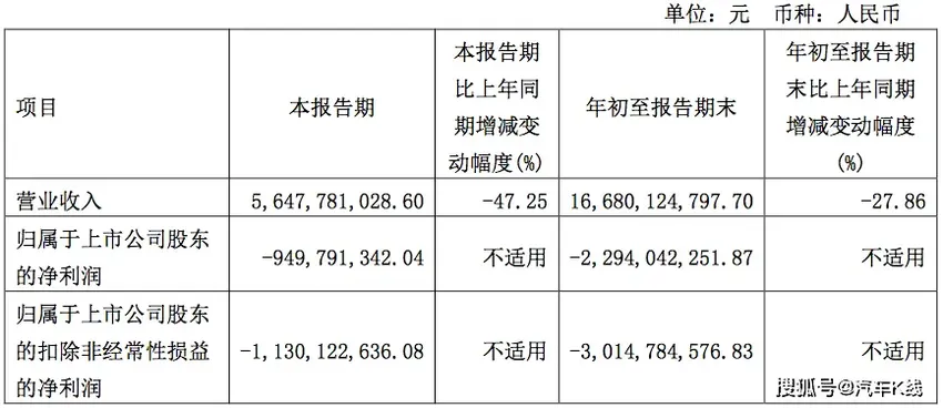 百日股价翻三倍，市值破1400亿！赛力斯:销量低迷、巨额亏损又何妨