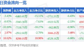 曲江文旅(600706)报收于15.77元，下跌3.43%