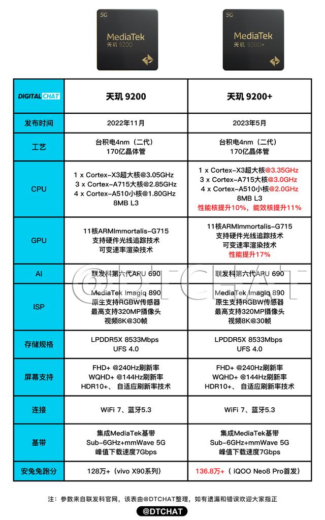 天玑9200+实测，功耗、性能与8G2很接近