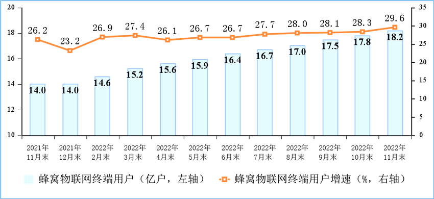 工信部:1-11月份电信业务收入累计完成14504亿元 同比增长8%