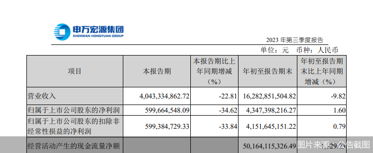 申万宏源：前三季度归母净利润43.47亿元 同比增长1.6%