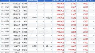 北特科技：12月24日接受机构调研，国金证券、兴证全球基金等多家机构参与