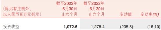 渝农商行上半年净利增9.6% 计提信用减值损失18.45亿