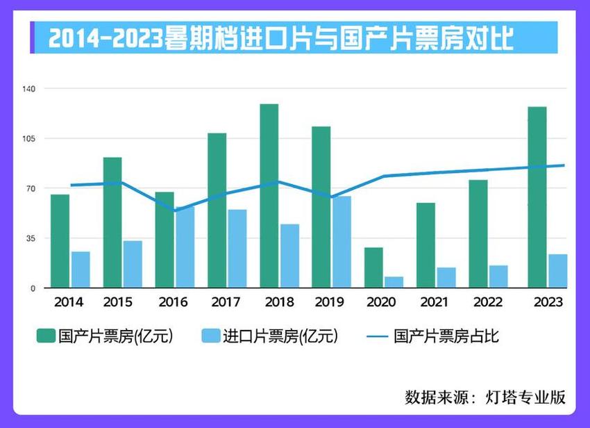 久违了，百亿暑期档 ——2023暑期档电影市场观察