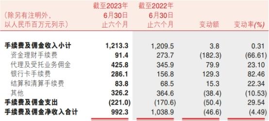 渝农商行上半年净利增9.6% 计提信用减值损失18.45亿