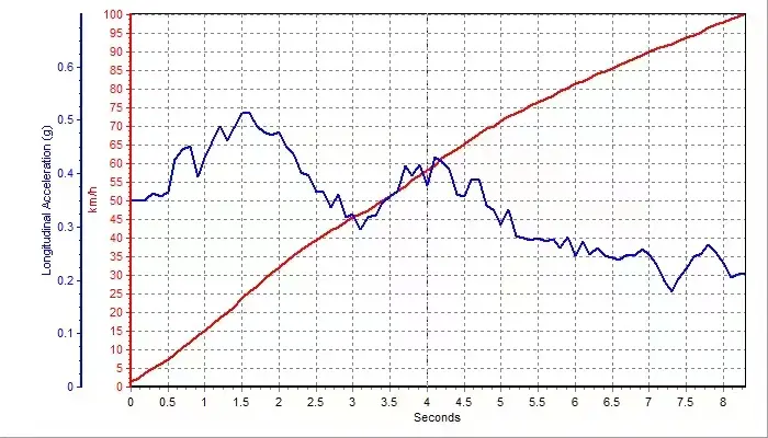 全新一代瑞虎7plus的性能测试，你了解多少？