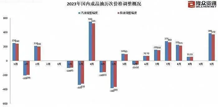 国内成品油价迎年内第十涨