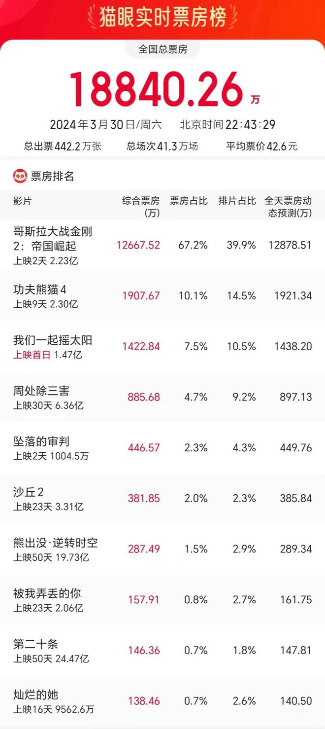 2天2亿票房，拿下两日大满贯，《哥斯拉大战金刚2》又赢麻了！