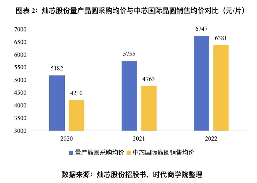 灿芯股份多年无实控人，“一把手”由二股东提名，关联交易金额“打架”