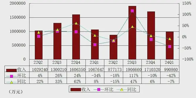 蔚来季报图解：营收99亿，交付3万台 下个季度交付指引提升