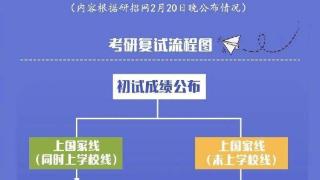 收好2023考研复试攻略，祝你成功上岸