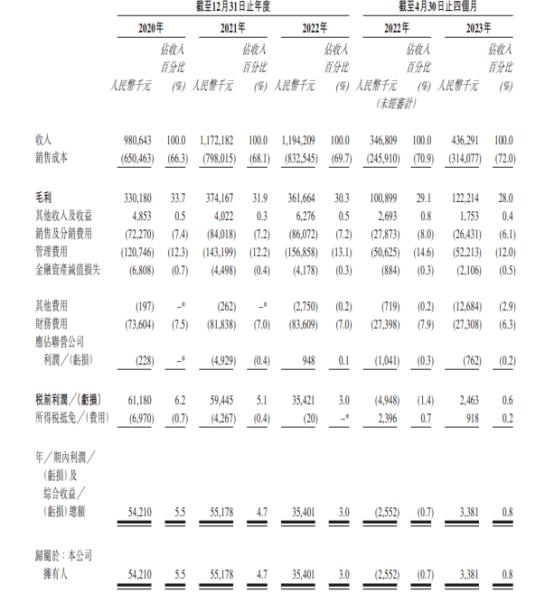 佛朗斯股份港股首日涨3.36% 募1.16亿港元去年净利降