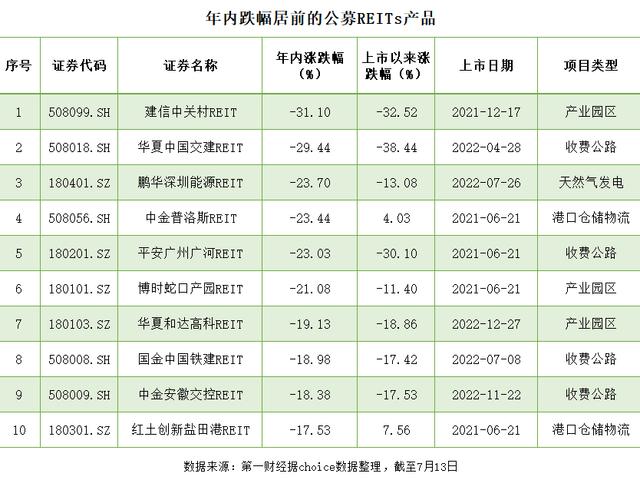 年内几近“全军覆没”，REITs市场亟待增量资金