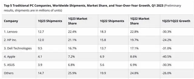 售价2万元？新iPhone“贵”上热搜！网友：价值鹤岗一套房