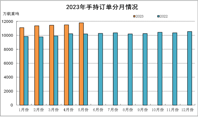 1-5月我国造船业三大指标全面增长 国际市场份额保持领先