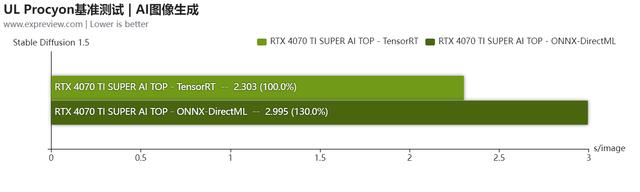 技嘉RTX 4070 Ti SUPER AI TOP显卡评测