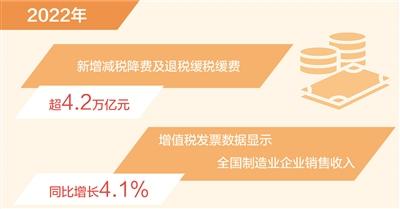 2022年新增减税降费及退税缓税缓费超4.2万亿元（新数据 新看点）