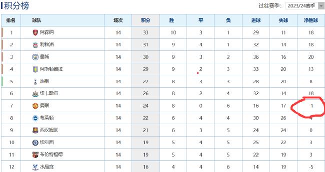 尴尬了！英超排名前十球队 只有曼联净胜球是负数