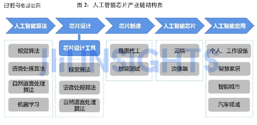 集微咨询发布《全球边缘AI芯片市场研究报告》