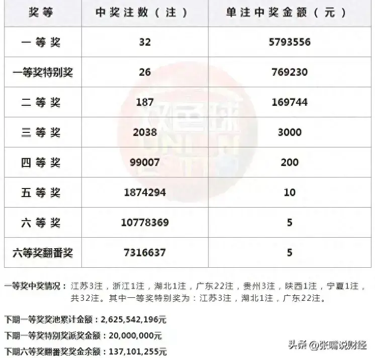 比 2.2 亿大奖还离谱！双色球开奖突发意外，广东彩民22注揽1.44亿